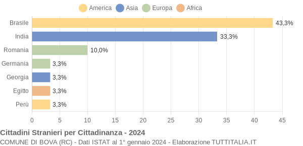 Grafico cittadinanza stranieri - Bova 2024