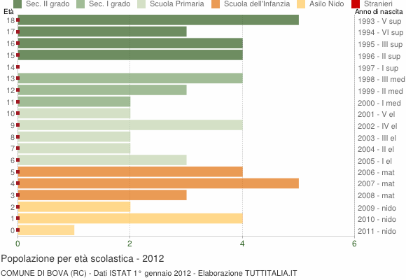 Grafico Popolazione in età scolastica - Bova 2012