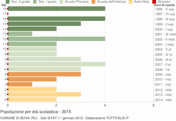Grafico Popolazione in età scolastica - Bova 2015