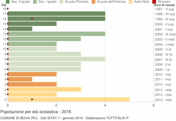 Grafico Popolazione in età scolastica - Bova 2016