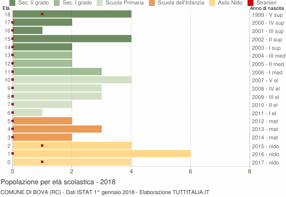Grafico Popolazione in età scolastica - Bova 2018
