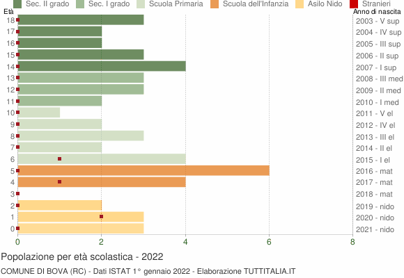 Grafico Popolazione in età scolastica - Bova 2022