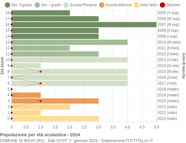 Grafico Popolazione in età scolastica - Bova 2024