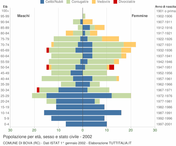Grafico Popolazione per età, sesso e stato civile Comune di Bova (RC)