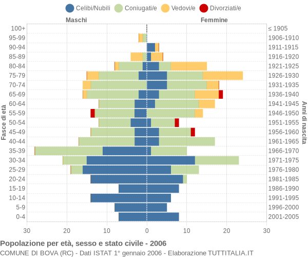 Grafico Popolazione per età, sesso e stato civile Comune di Bova (RC)