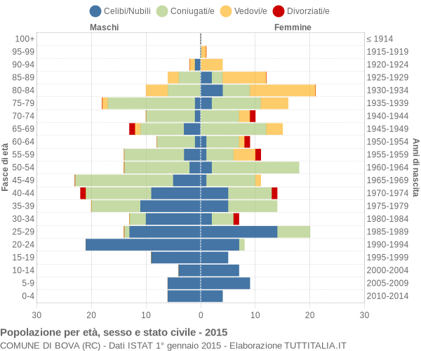 Grafico Popolazione per età, sesso e stato civile Comune di Bova (RC)