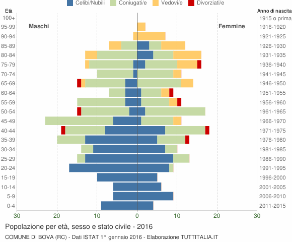Grafico Popolazione per età, sesso e stato civile Comune di Bova (RC)