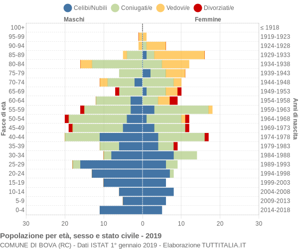 Grafico Popolazione per età, sesso e stato civile Comune di Bova (RC)