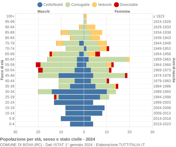 Grafico Popolazione per età, sesso e stato civile Comune di Bova (RC)