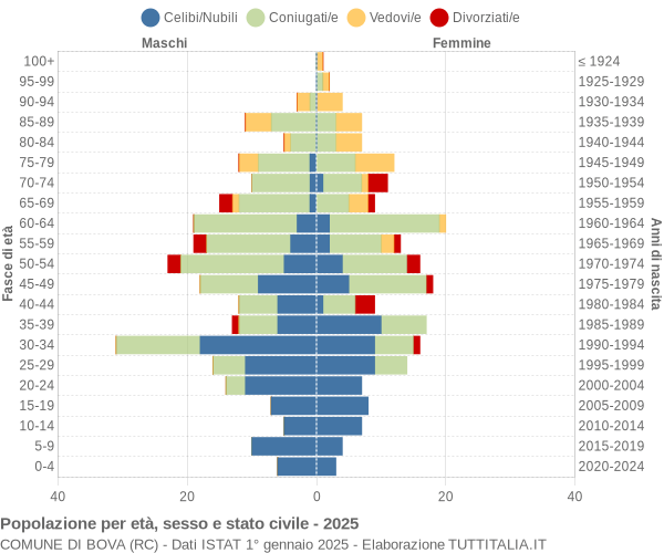 Grafico Popolazione per età, sesso e stato civile Comune di Bova (RC)