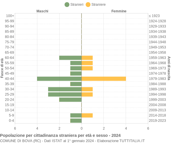 Grafico cittadini stranieri - Bova 2024