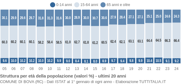 Grafico struttura della popolazione Comune di Bova (RC)