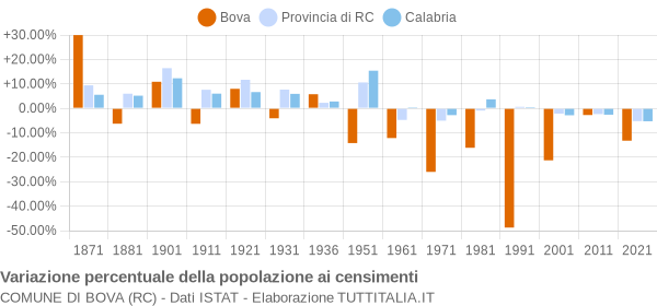 Grafico variazione percentuale della popolazione Comune di Bova (RC)