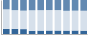 Grafico struttura della popolazione Comune di Bova (RC)