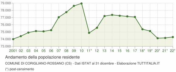 Andamento popolazione Comune di Corigliano-Rossano (CS)