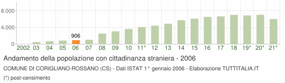 Grafico andamento popolazione stranieri Comune di Corigliano-Rossano (CS)