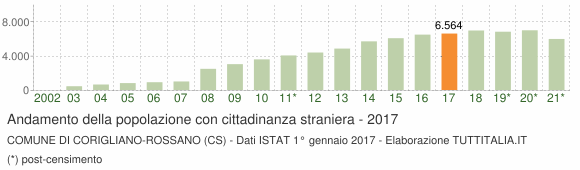 Grafico andamento popolazione stranieri Comune di Corigliano-Rossano (CS)
