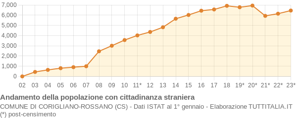 Andamento popolazione stranieri Comune di Corigliano-Rossano (CS)