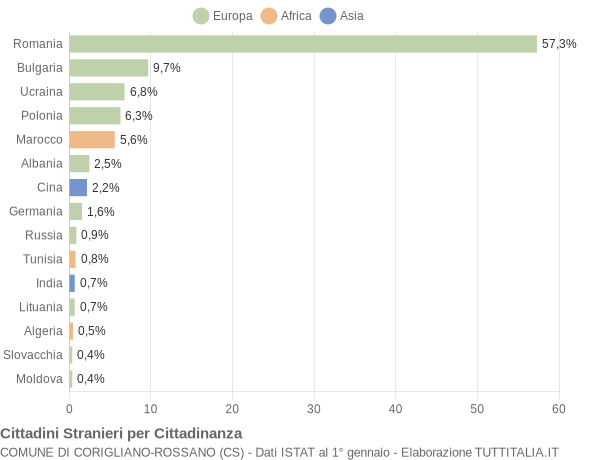 Grafico cittadinanza stranieri - Corigliano-Rossano 2014