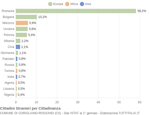 Grafico cittadinanza stranieri - Corigliano-Rossano 2018