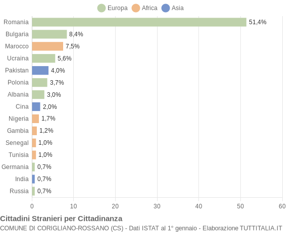 Grafico cittadinanza stranieri - Corigliano-Rossano 2022