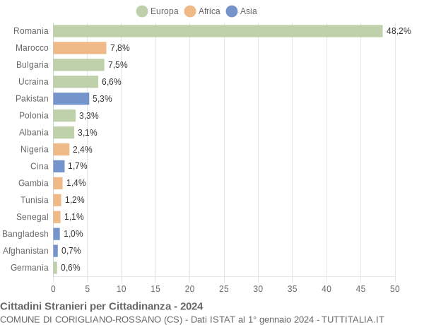 Grafico cittadinanza stranieri - Corigliano-Rossano 2024