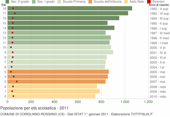 Grafico Popolazione in età scolastica - Corigliano-Rossano 2011