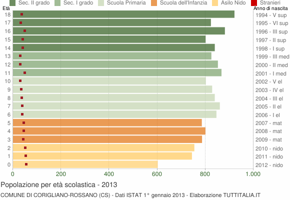 Grafico Popolazione in età scolastica - Corigliano-Rossano 2013