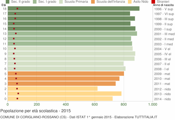 Grafico Popolazione in età scolastica - Corigliano-Rossano 2015