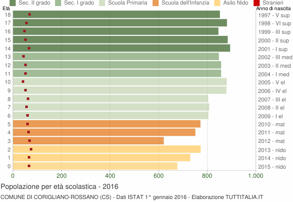 Grafico Popolazione in età scolastica - Corigliano-Rossano 2016