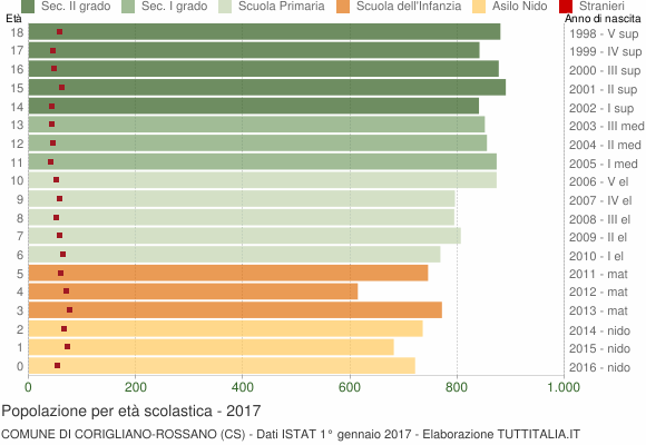 Grafico Popolazione in età scolastica - Corigliano-Rossano 2017