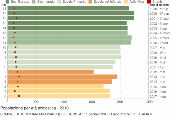 Grafico Popolazione in età scolastica - Corigliano-Rossano 2018
