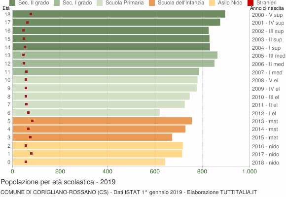 Grafico Popolazione in età scolastica - Corigliano-Rossano 2019