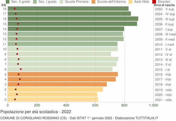 Grafico Popolazione in età scolastica - Corigliano-Rossano 2022