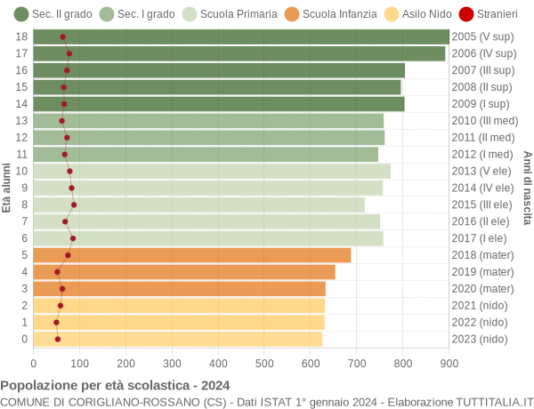 Grafico Popolazione in età scolastica - Corigliano-Rossano 2024