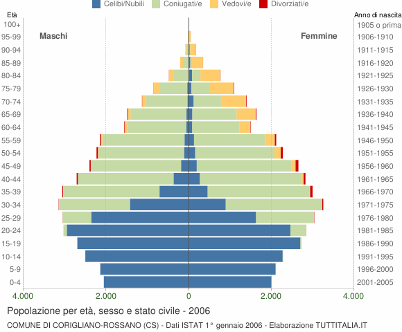 Grafico Popolazione per età, sesso e stato civile Comune di Corigliano-Rossano (CS)