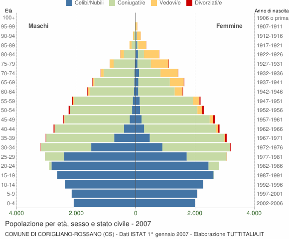 Grafico Popolazione per età, sesso e stato civile Comune di Corigliano-Rossano (CS)