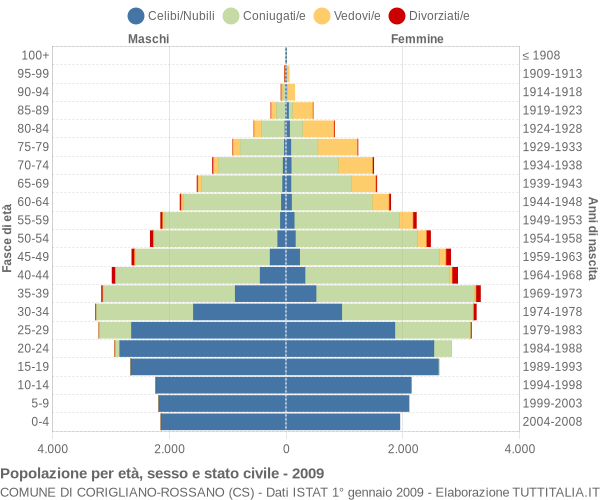 Grafico Popolazione per età, sesso e stato civile Comune di Corigliano-Rossano (CS)