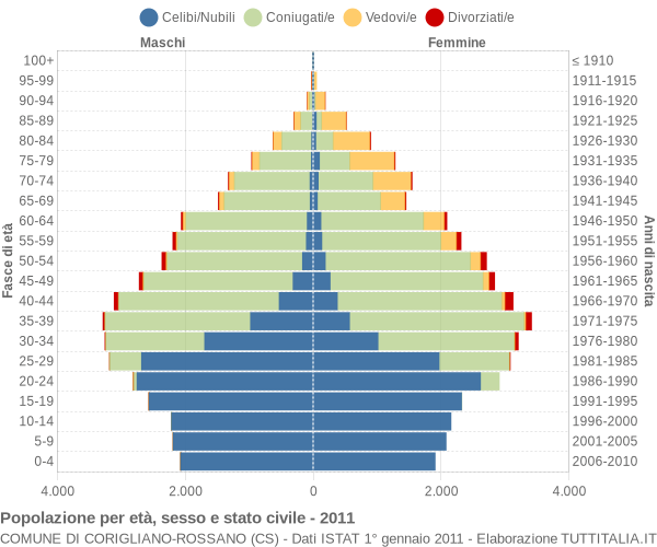 Grafico Popolazione per età, sesso e stato civile Comune di Corigliano-Rossano (CS)