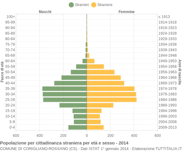 Grafico cittadini stranieri - Corigliano-Rossano 2014
