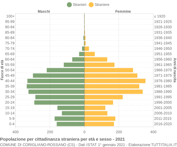 Grafico cittadini stranieri - Corigliano-Rossano 2021