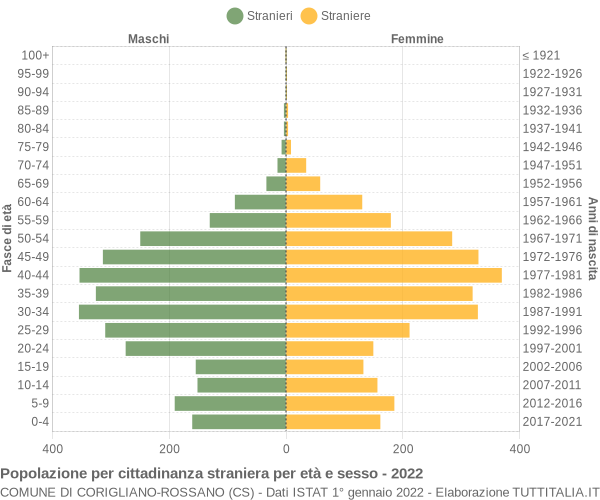 Grafico cittadini stranieri - Corigliano-Rossano 2022