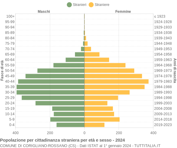 Grafico cittadini stranieri - Corigliano-Rossano 2024