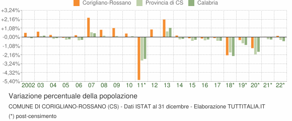 Variazione percentuale della popolazione Comune di Corigliano-Rossano (CS)