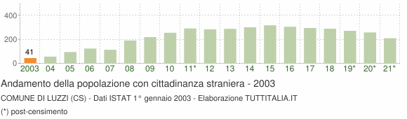 Grafico andamento popolazione stranieri Comune di Luzzi (CS)