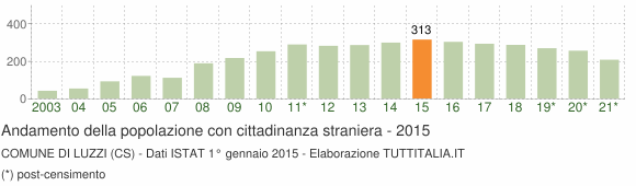 Grafico andamento popolazione stranieri Comune di Luzzi (CS)