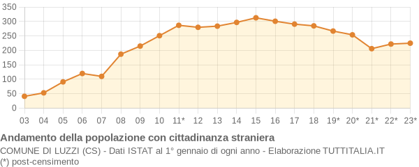 Andamento popolazione stranieri Comune di Luzzi (CS)