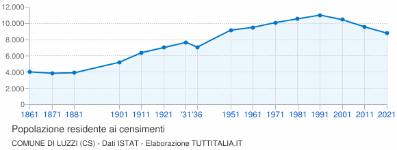 Grafico andamento storico popolazione Comune di Luzzi (CS)