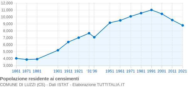 Grafico andamento storico popolazione Comune di Luzzi (CS)