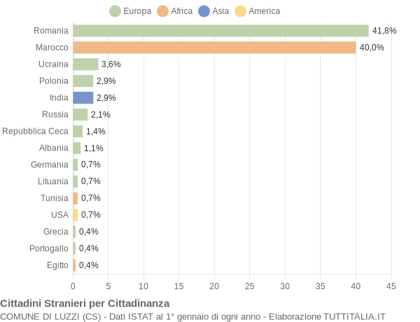 Grafico cittadinanza stranieri - Luzzi 2012